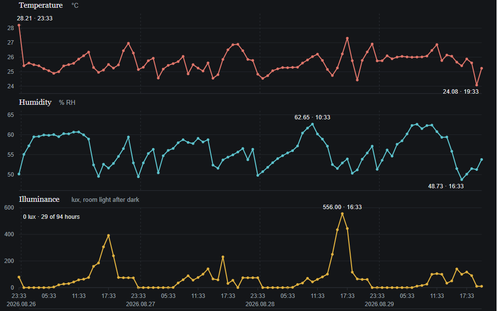 Four days of nest readings charted: temperature, humidity, and illuminance